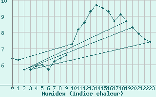 Courbe de l'humidex pour Luzern