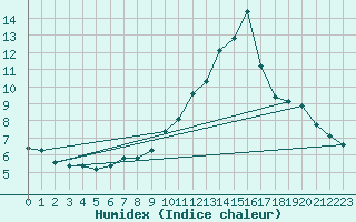 Courbe de l'humidex pour Izegem (Be)