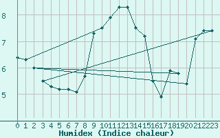 Courbe de l'humidex pour Feldberg-Schwarzwald (All)