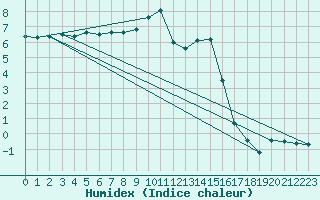 Courbe de l'humidex pour Buffalora