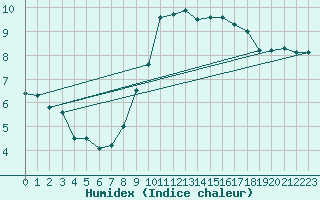 Courbe de l'humidex pour Gurteen