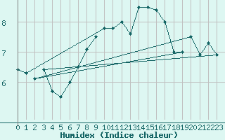 Courbe de l'humidex pour le bateau DBBA