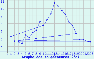 Courbe de tempratures pour Grosser Arber