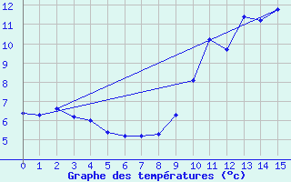 Courbe de tempratures pour Saint-Jean-d