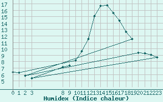 Courbe de l'humidex pour Treize-Vents (85)