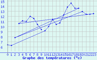 Courbe de tempratures pour Besanon (25)
