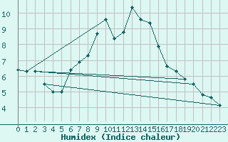 Courbe de l'humidex pour Grand Saint Bernard (Sw)