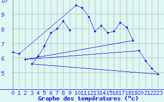 Courbe de tempratures pour Sgur-le-Chteau (19)