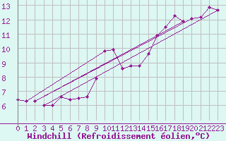 Courbe du refroidissement olien pour Sanary-sur-Mer (83)
