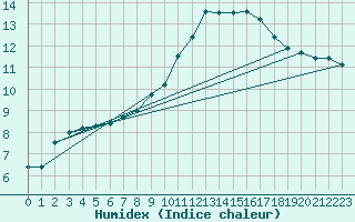 Courbe de l'humidex pour Muret (31)