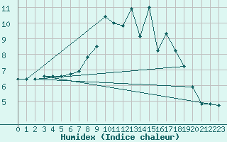 Courbe de l'humidex pour Spadeadam