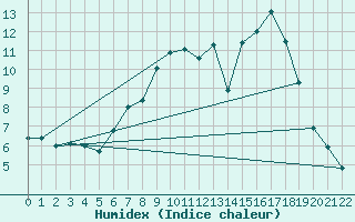 Courbe de l'humidex pour Les Charbonnires (Sw)