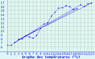 Courbe de tempratures pour Doberlug-Kirchhain