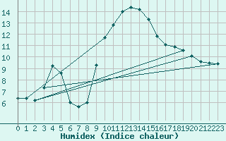 Courbe de l'humidex pour Ontinyent (Esp)