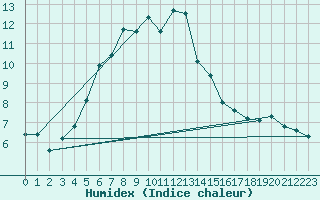 Courbe de l'humidex pour Straumsnes