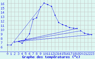 Courbe de tempratures pour Batos
