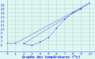 Courbe de tempratures pour Kolmaarden-Stroemsfors