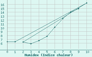 Courbe de l'humidex pour Kolmaarden-Stroemsfors