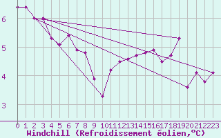 Courbe du refroidissement olien pour Dieppe (76)