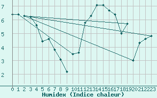 Courbe de l'humidex pour Sausseuzemare-en-Caux (76)