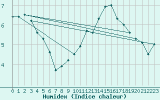 Courbe de l'humidex pour Freudenstadt