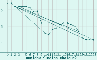 Courbe de l'humidex pour Clermont de l'Oise (60)