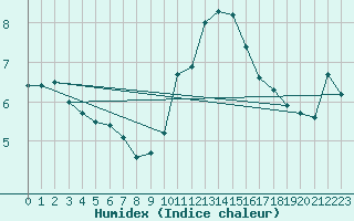 Courbe de l'humidex pour Milford Haven