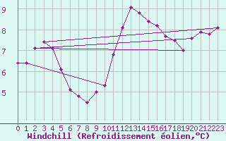 Courbe du refroidissement olien pour Tauxigny (37)