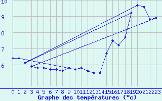 Courbe de tempratures pour Dijon / Longvic (21)