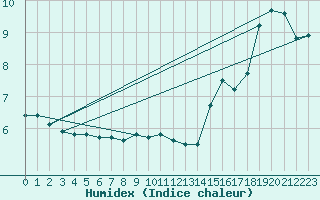 Courbe de l'humidex pour Dijon / Longvic (21)
