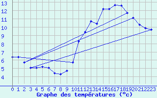 Courbe de tempratures pour Herbault (41)