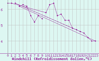 Courbe du refroidissement olien pour Karabk Kapullu