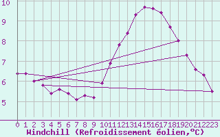Courbe du refroidissement olien pour Hd-Bazouges (35)