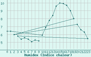 Courbe de l'humidex pour Hd-Bazouges (35)