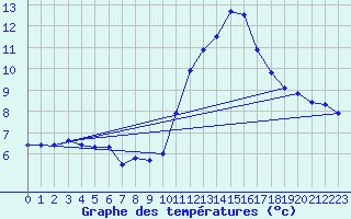 Courbe de tempratures pour Lans-en-Vercors (38)