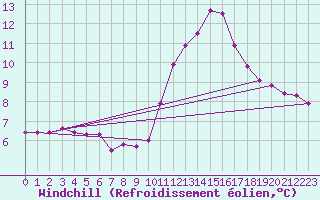 Courbe du refroidissement olien pour Lans-en-Vercors (38)