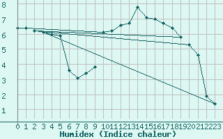 Courbe de l'humidex pour Ble - Binningen (Sw)