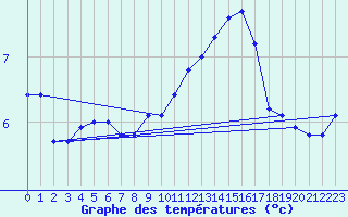 Courbe de tempratures pour Capel Curig