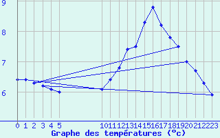 Courbe de tempratures pour Vias (34)