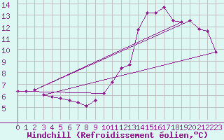Courbe du refroidissement olien pour Aigrefeuille d