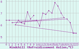 Courbe du refroidissement olien pour Saint-Bonnet-de-Bellac (87)
