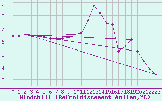Courbe du refroidissement olien pour Gurande (44)