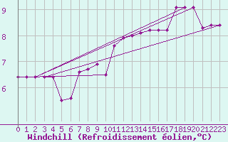 Courbe du refroidissement olien pour Diepenbeek (Be)
