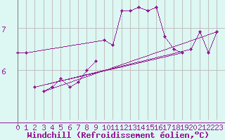 Courbe du refroidissement olien pour Aberdaron