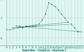 Courbe de l'humidex pour Sorcy-Bauthmont (08)