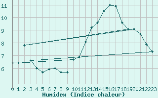 Courbe de l'humidex pour La Roche-sur-Yon (85)