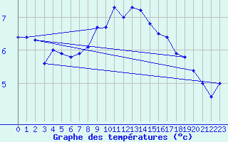 Courbe de tempratures pour Langres (52) 