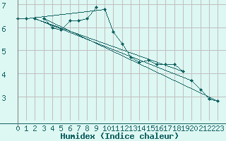 Courbe de l'humidex pour Fishbach