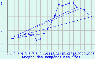 Courbe de tempratures pour Cazaux (33)