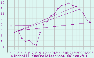 Courbe du refroidissement olien pour Tarbes (65)